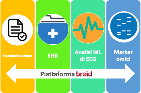 Componenti della piattaforma BrAID